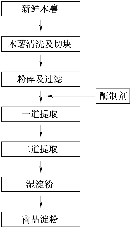 23.木薯根如何用酶法生產(chǎn)木薯淀粉?